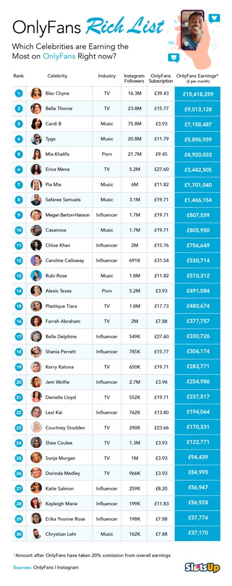 biggest onlyfans accounts|A List of OnlyFans Top Earners